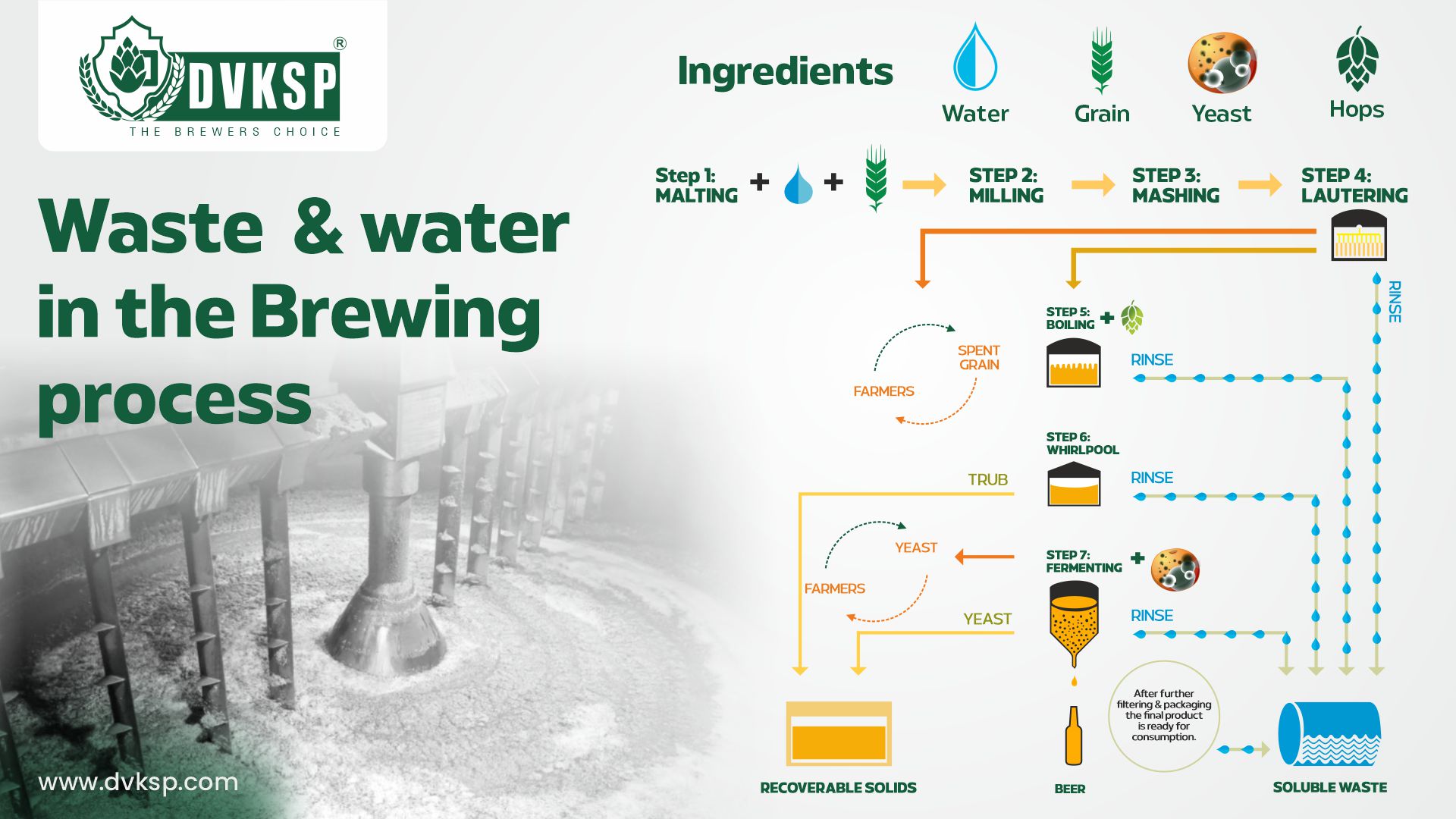 Categories Waste (Image of Different Waste Materials) - Organic Waste: Includes spent grains, hops, and yeast. By using high-quality, sustainably sourced hops and malts from DVKSP, you can reduce organic waste. High-quality ingredients are carefully processed to maximize usable content, minimizing the amount of spent materials. - Recyclable Waste: Consists of materials like glass, aluminium, and certain plastics. Establish a recycling program to ensure these materials are properly processed. - Unrecoverable Waste: Waste that cannot be reused or recycled. The goal should be to minimize this type of waste as much as possible.